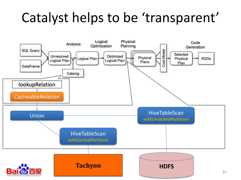 catalyst helps to be transparent