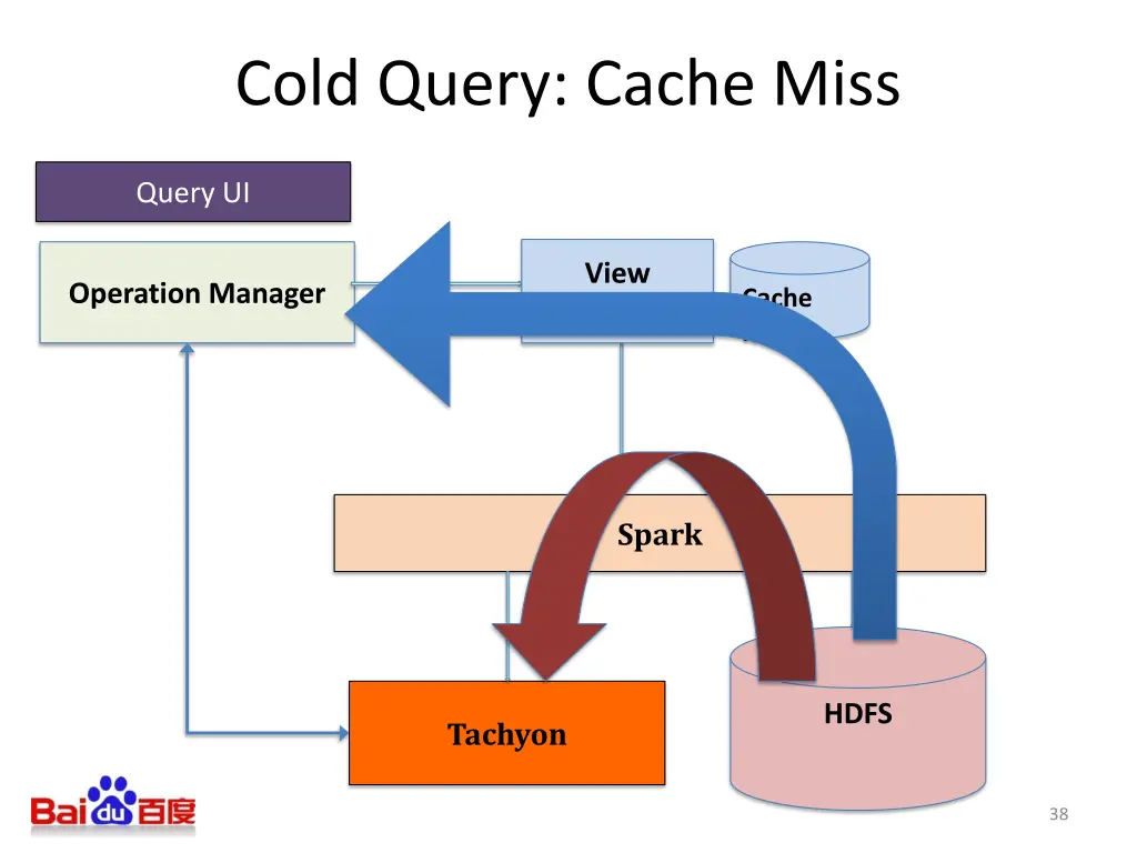 cold query cache miss