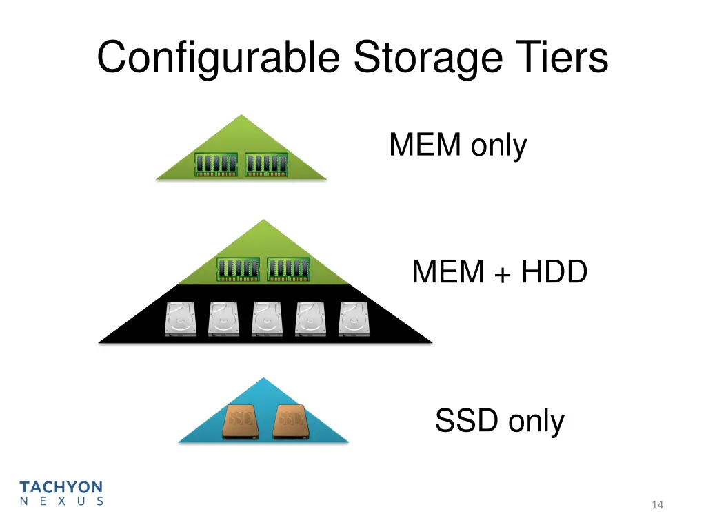 configurable storage tiers