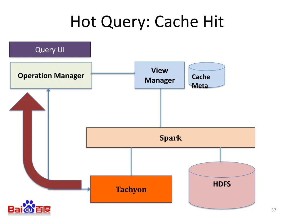 hot query cache hit