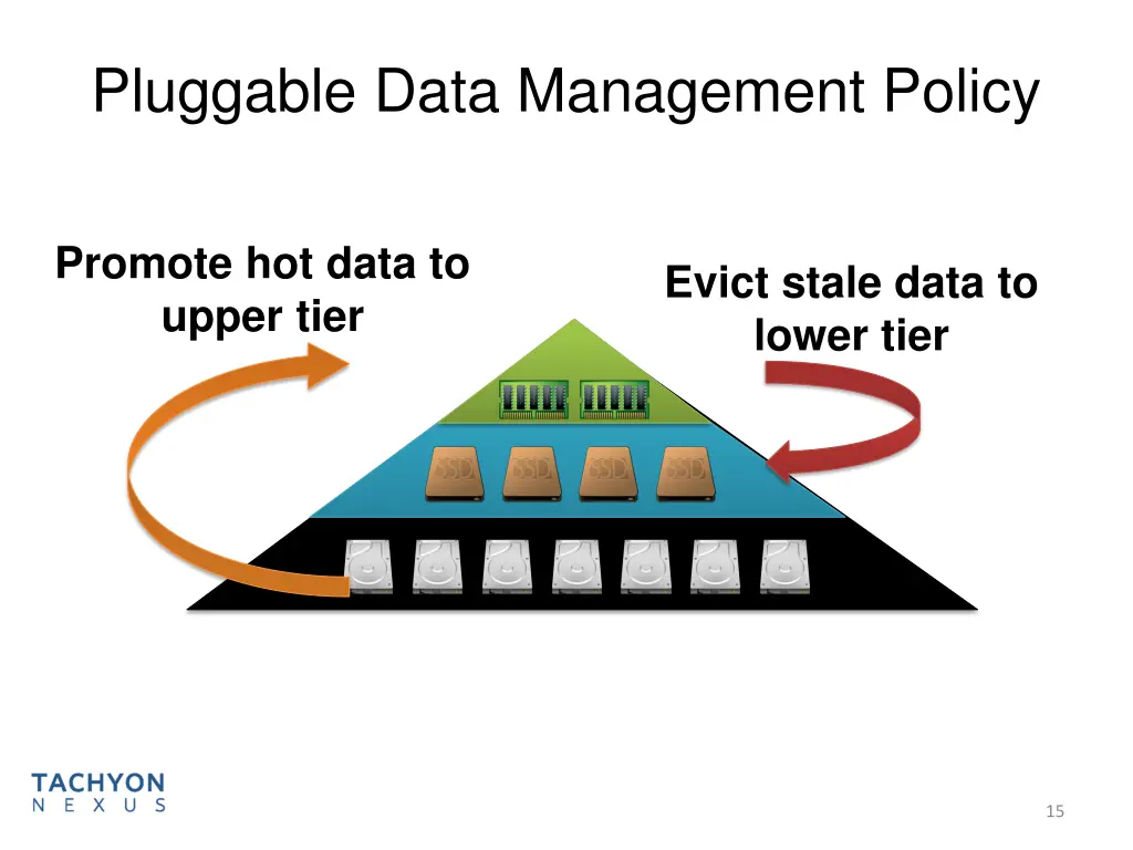 pluggable data management policy