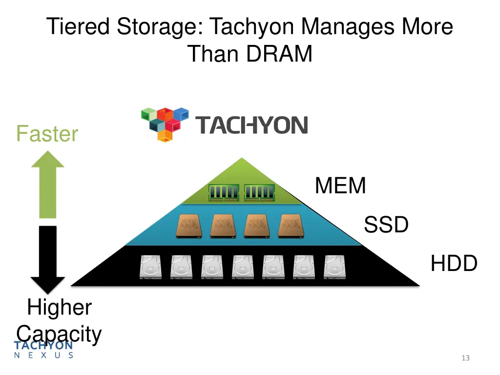 tiered storage tachyon manages more than dram