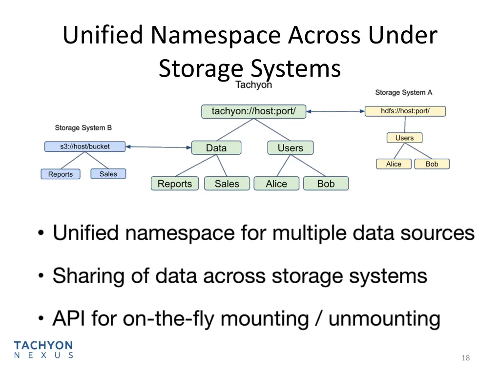 unified namespace across under storage systems