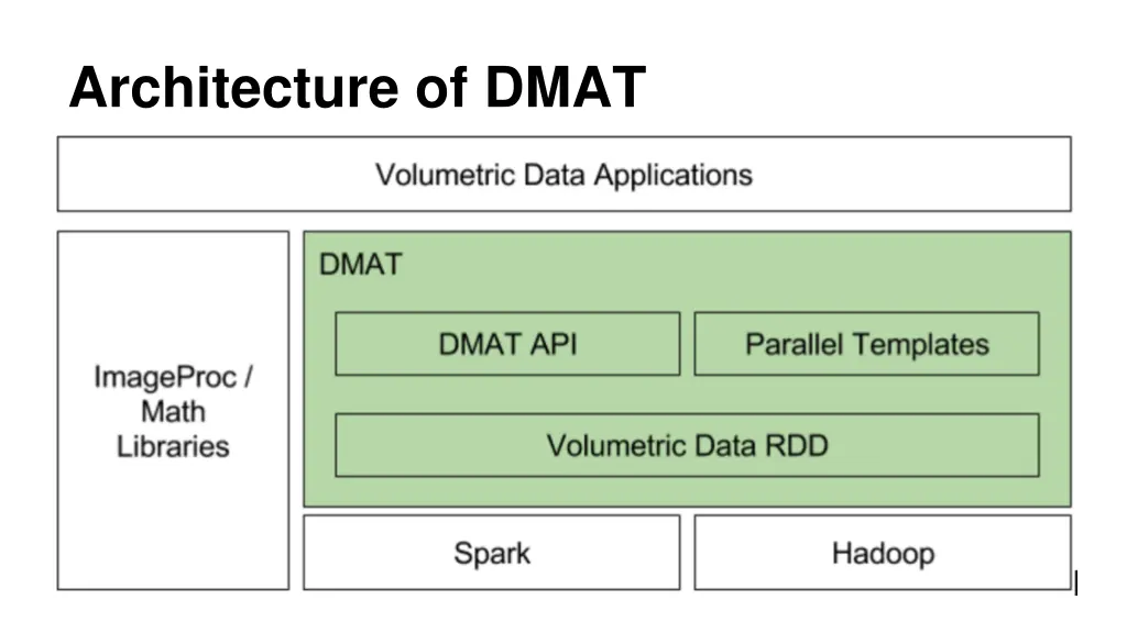 architecture of dmat