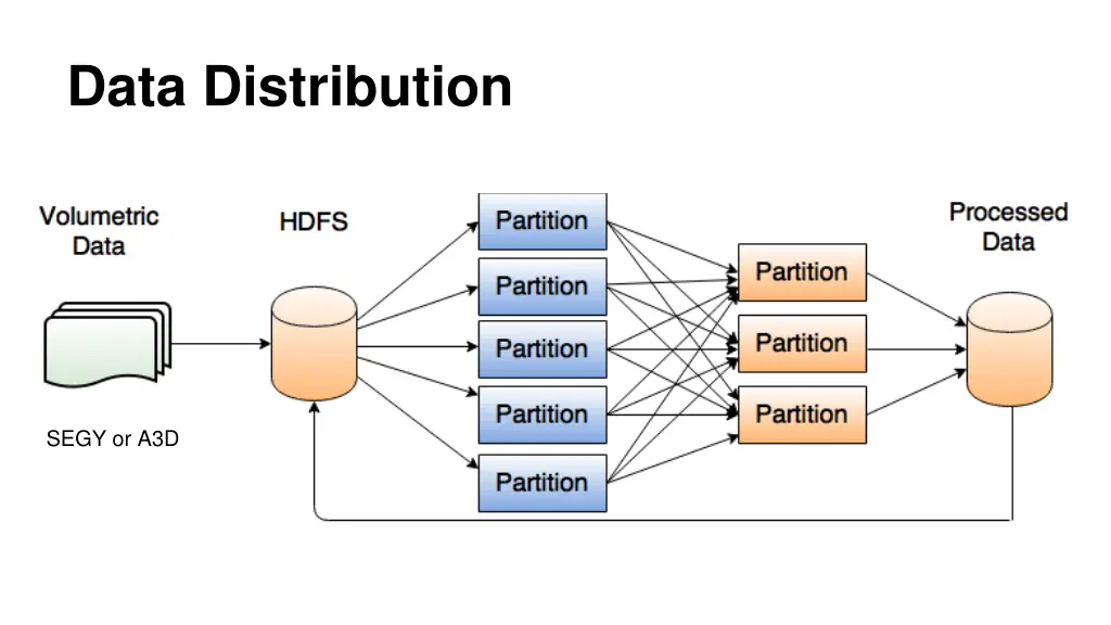 data distribution