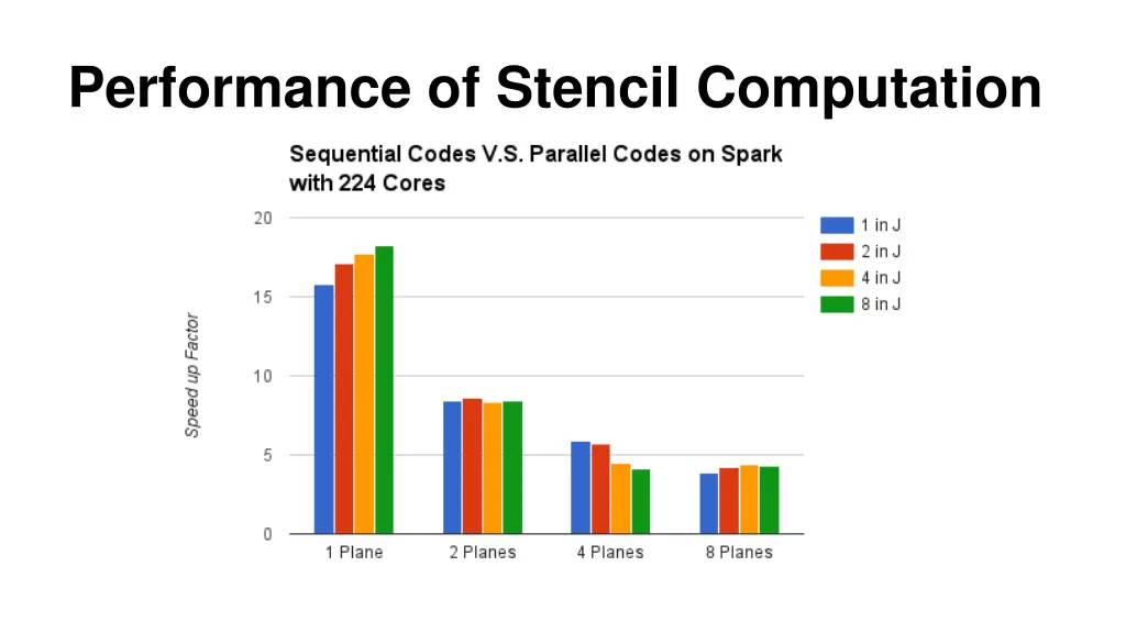 performance of stencil computation 1