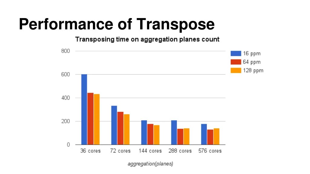 performance of transpose