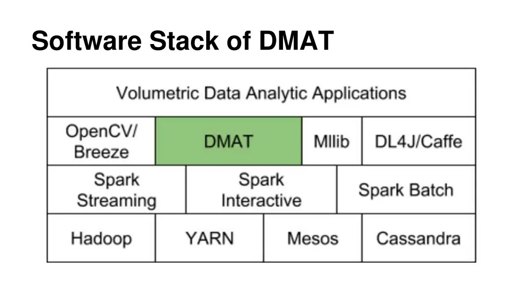 software stack of dmat