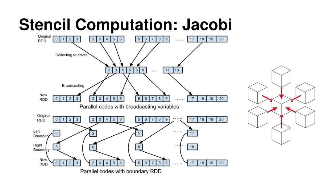 stencil computation jacobi