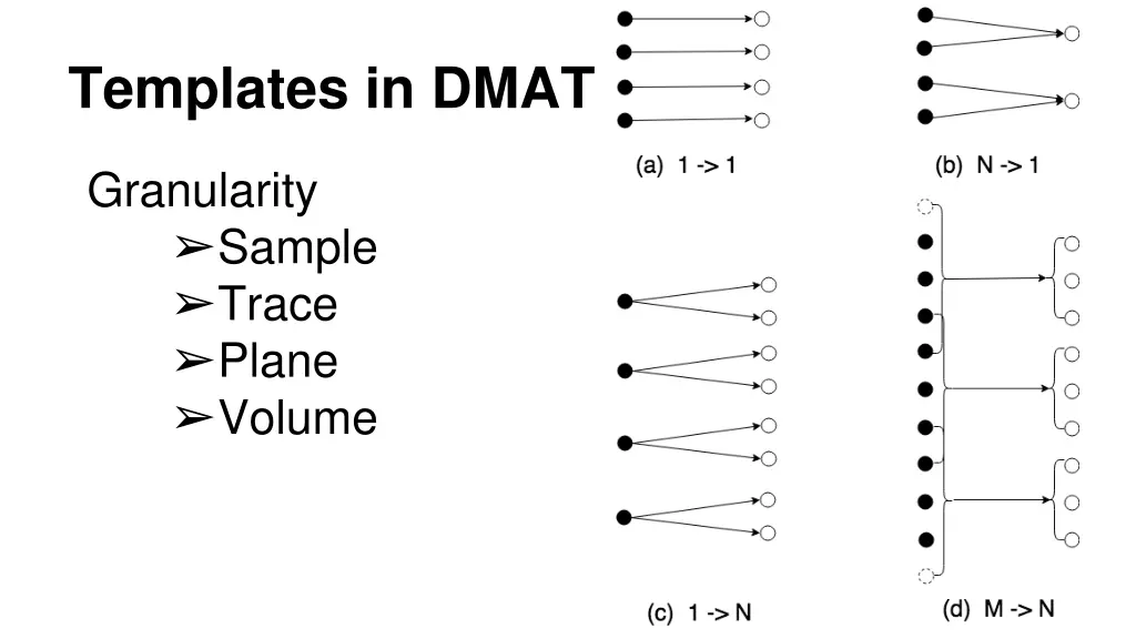 templates in dmat