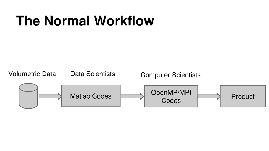 the normal workflow