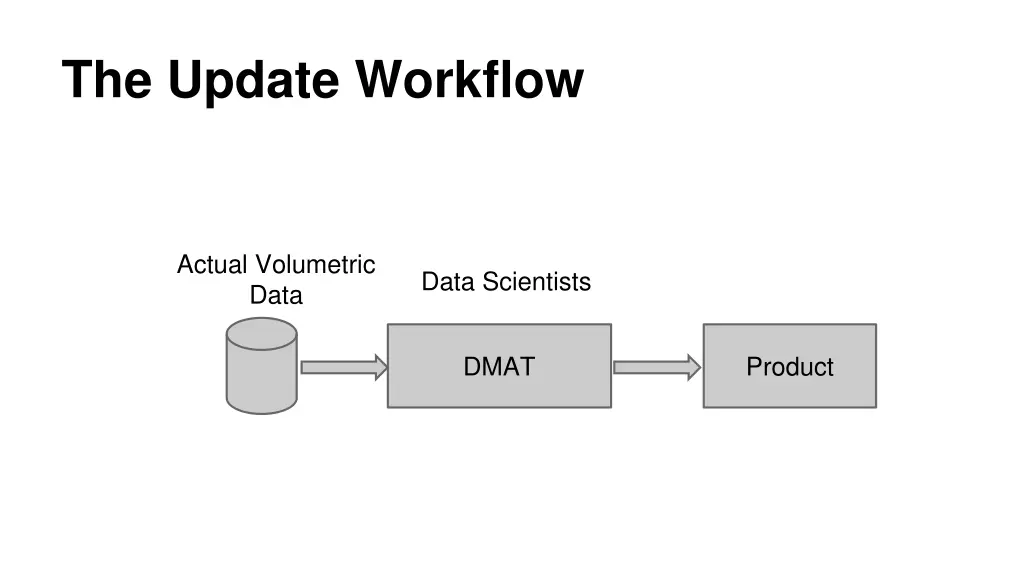 the update workflow