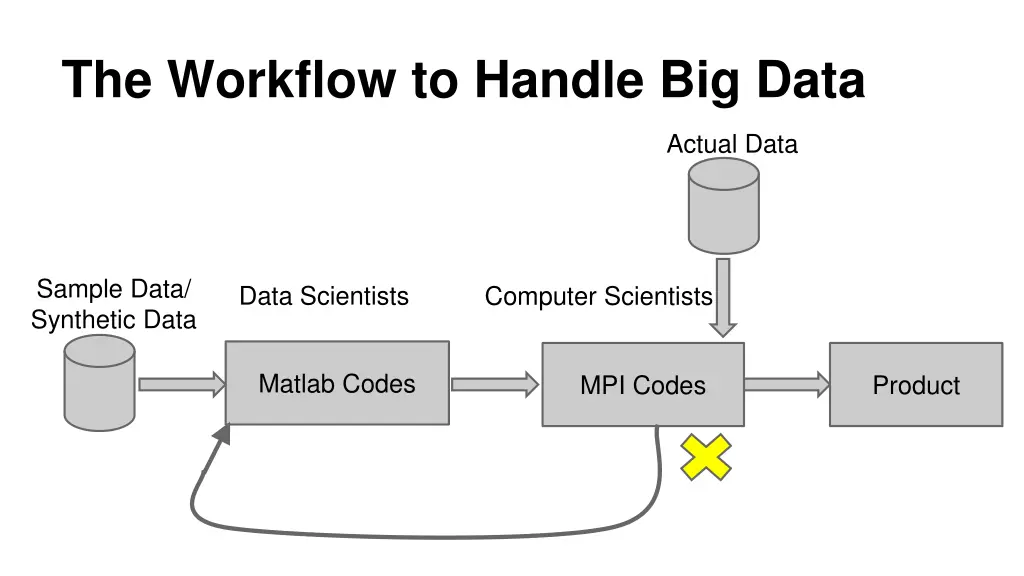 the workflow to handle big data