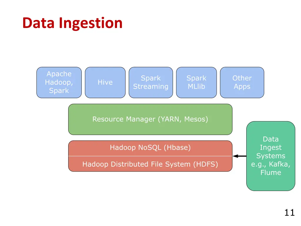 data ingestion