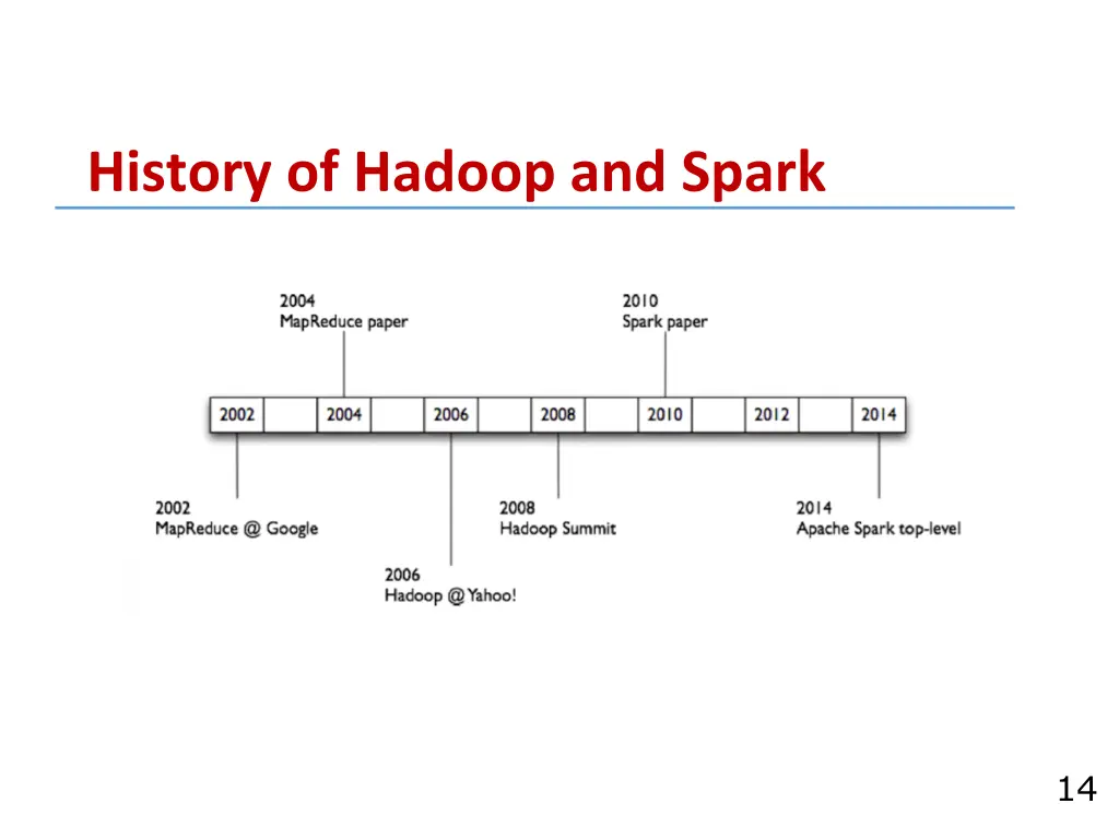 history of hadoop and spark