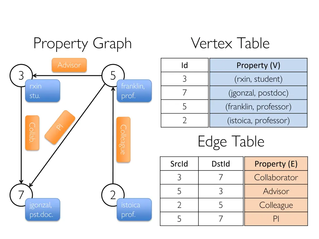 property graph