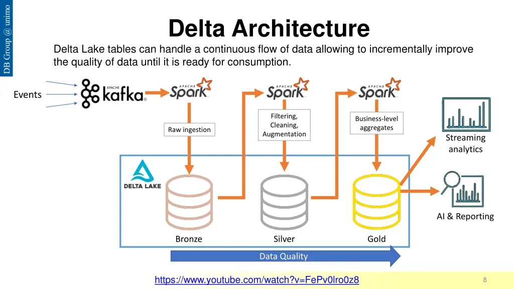 delta architecture