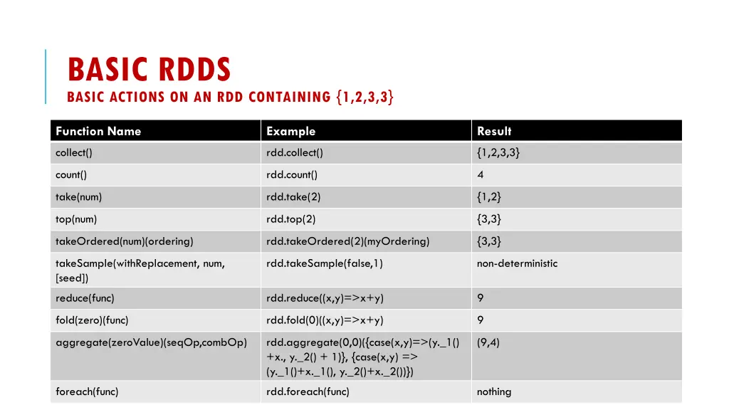 basic rdds basic actions on an rdd containing