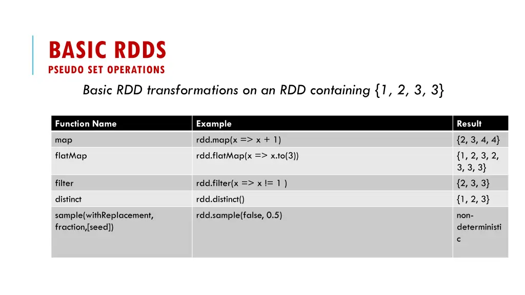 basic rdds pseudo set operations basic