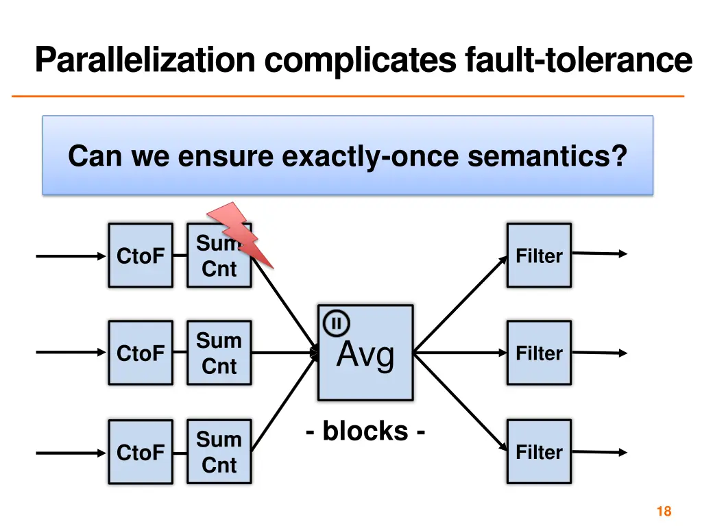 parallelization complicates fault tolerance 1