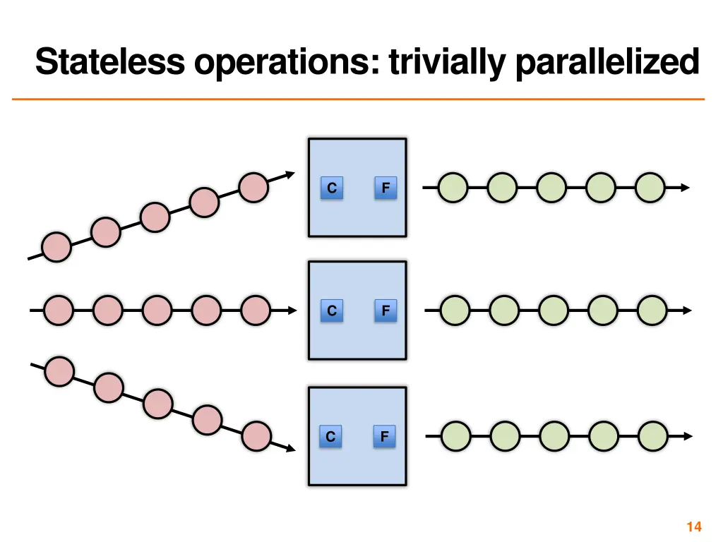 stateless operations trivially parallelized