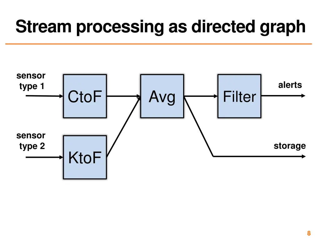 stream processing as directed graph