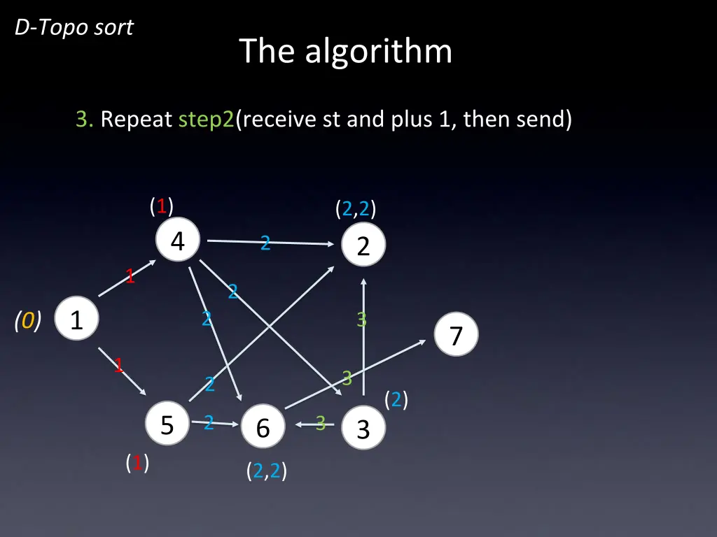 d topo sort 7