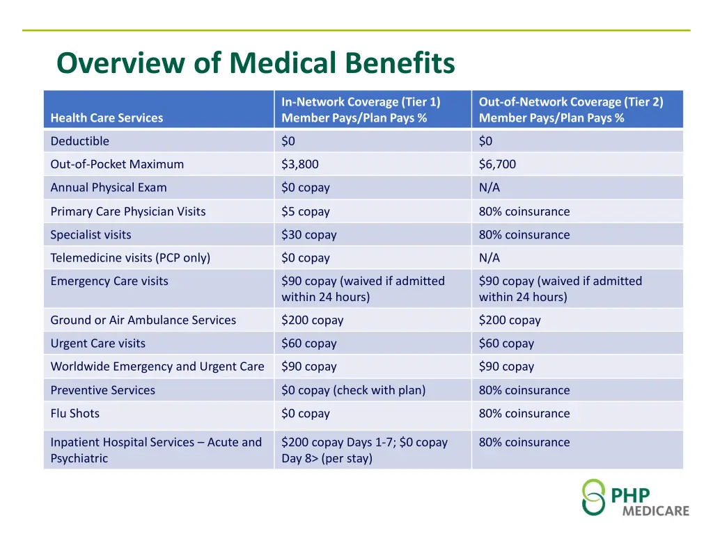 overview of medical benefits