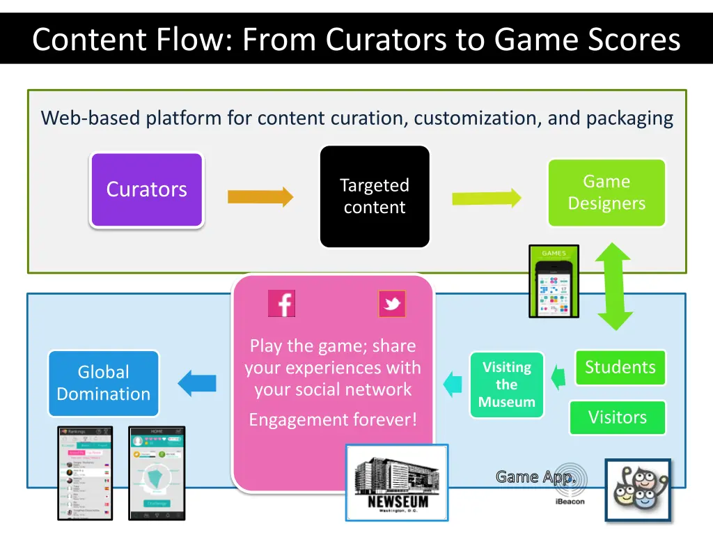 content flow from curators to game scores