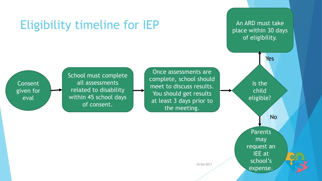 eligibility timeline for iep