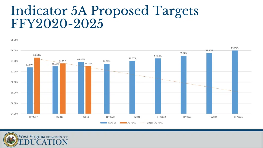 indicator 5a proposed targets ffy2020 2025