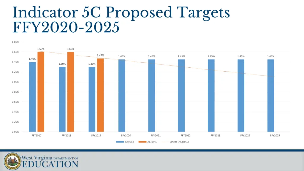 indicator 5c proposed targets ffy2020 2025