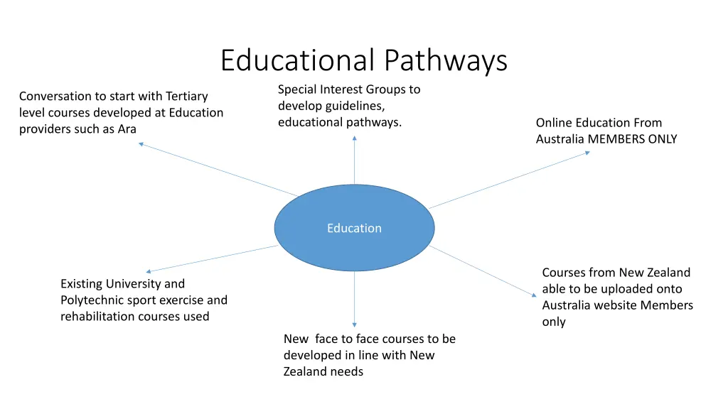 educational pathways special interest groups