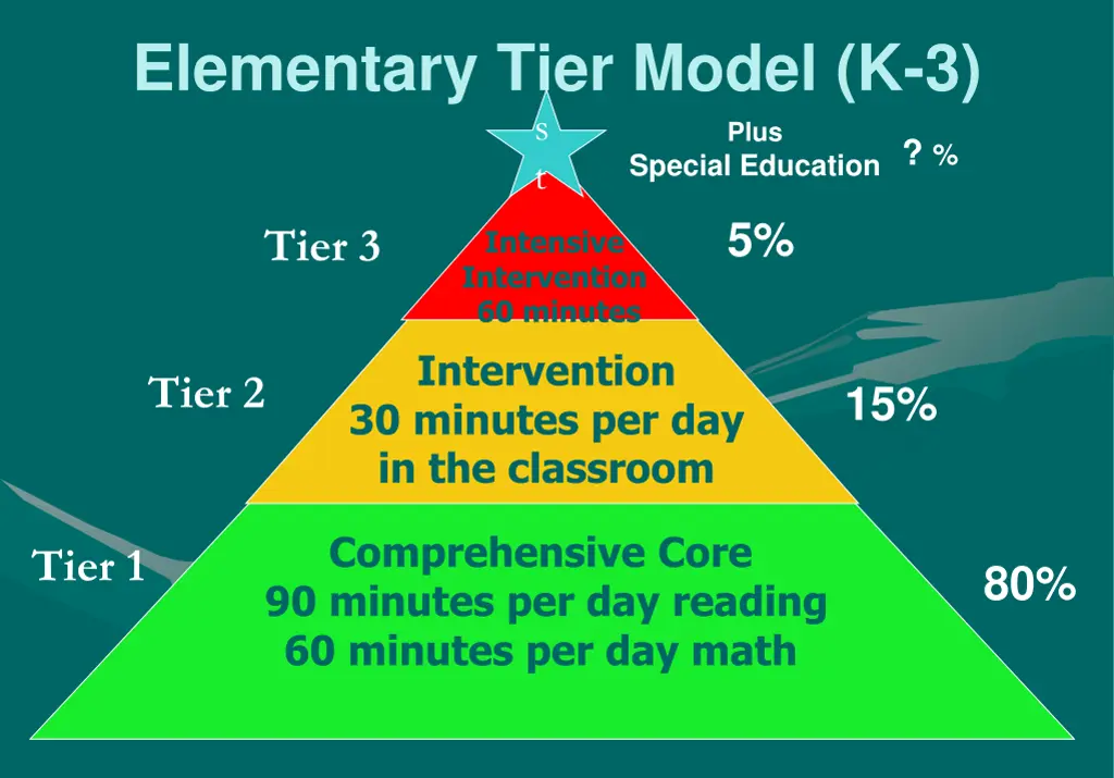 elementary tier model k 3 s t tier 3