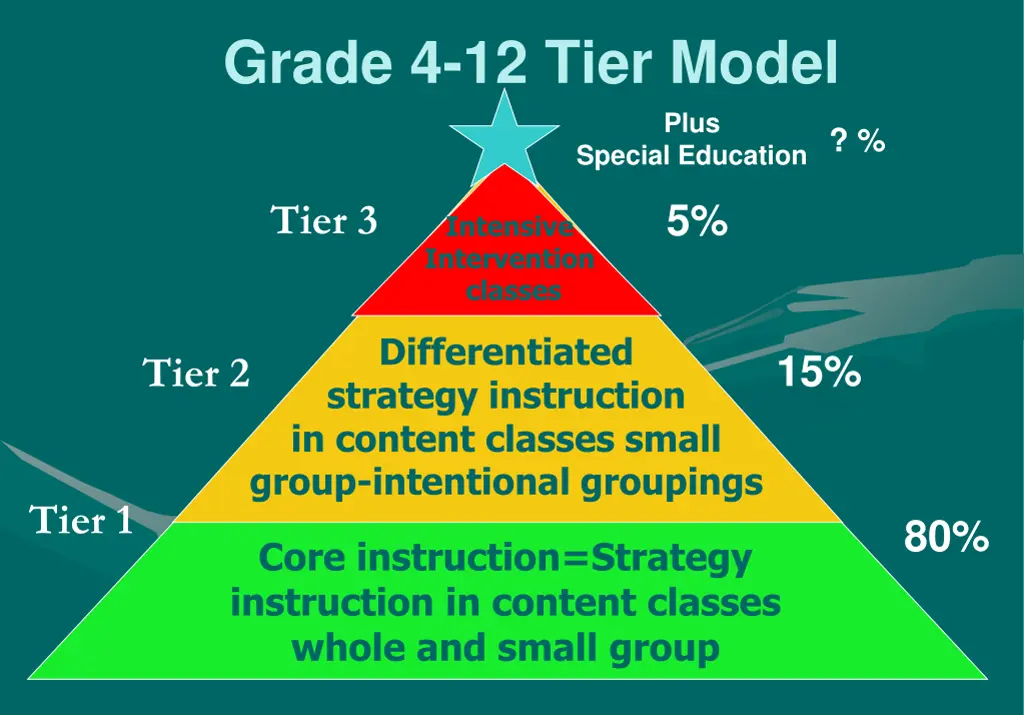 grade 4 12 tier model