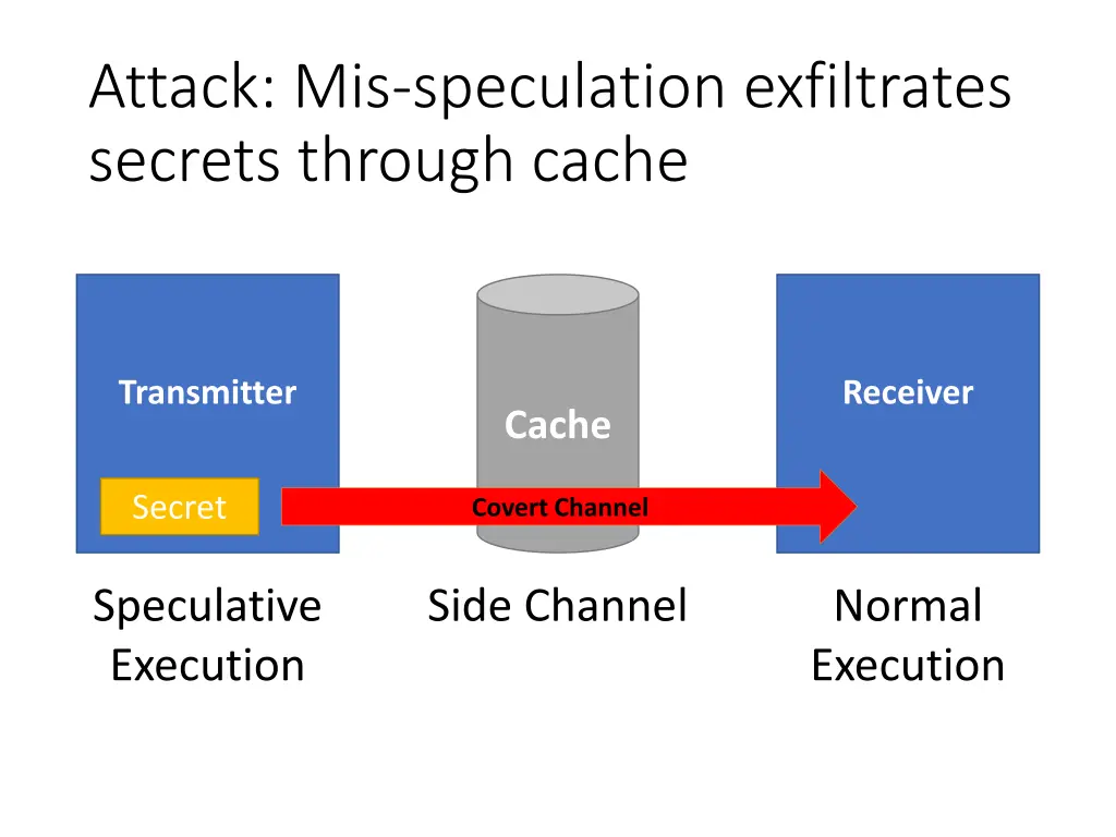 attack mis speculation exfiltrates secrets