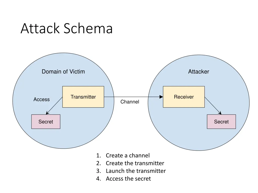 attack schema