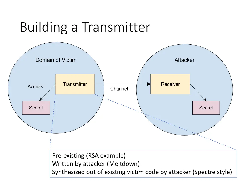 building a transmitter