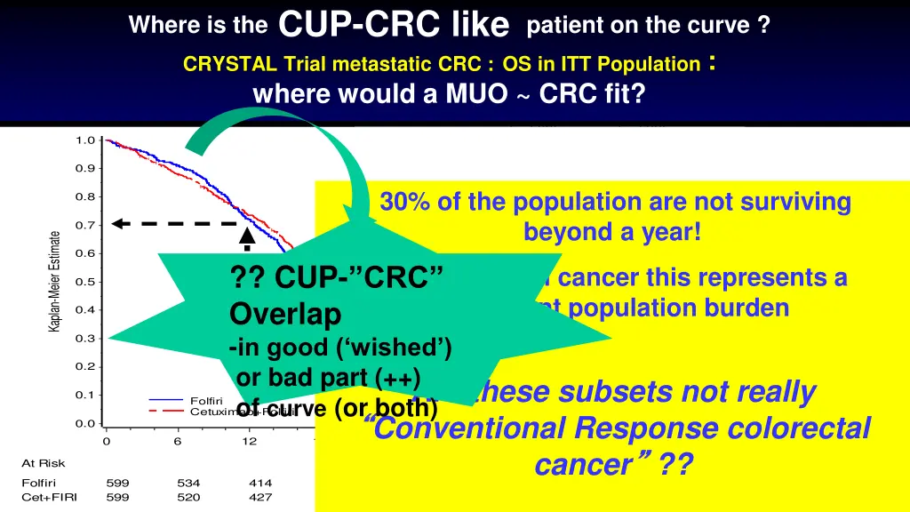 where is the cup crc like patient on the curve