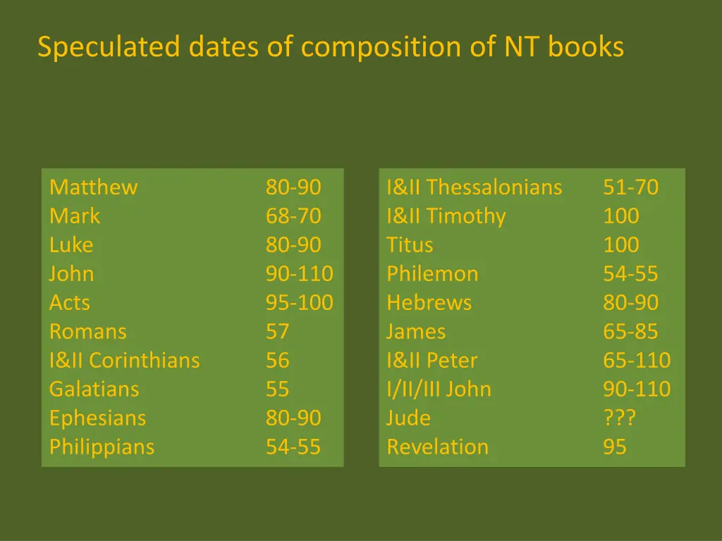 speculated dates of composition of nt books