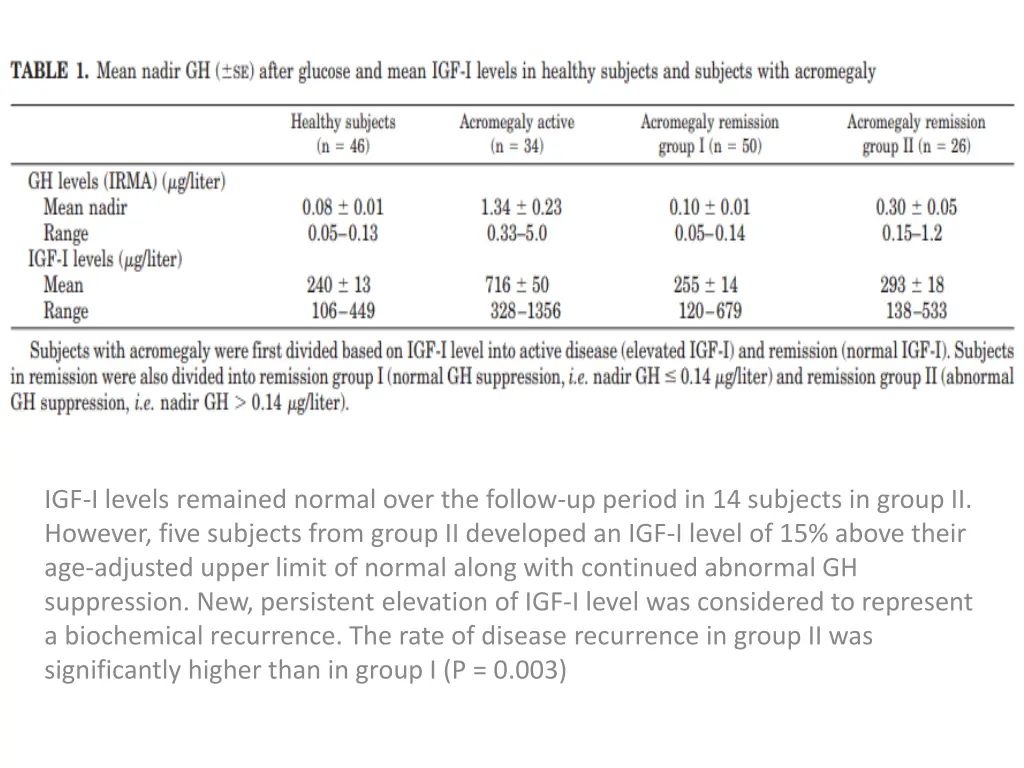 igf i levels remained normal over the follow