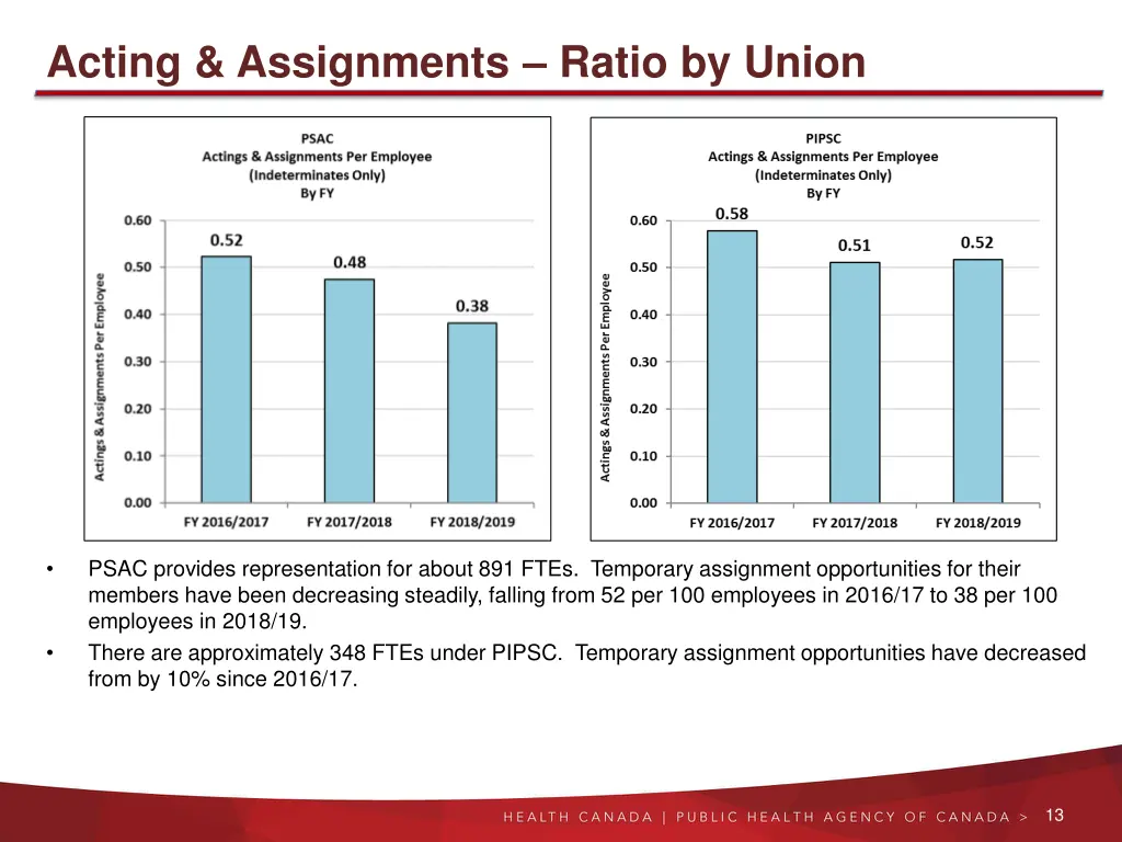 acting assignments ratio by union 1