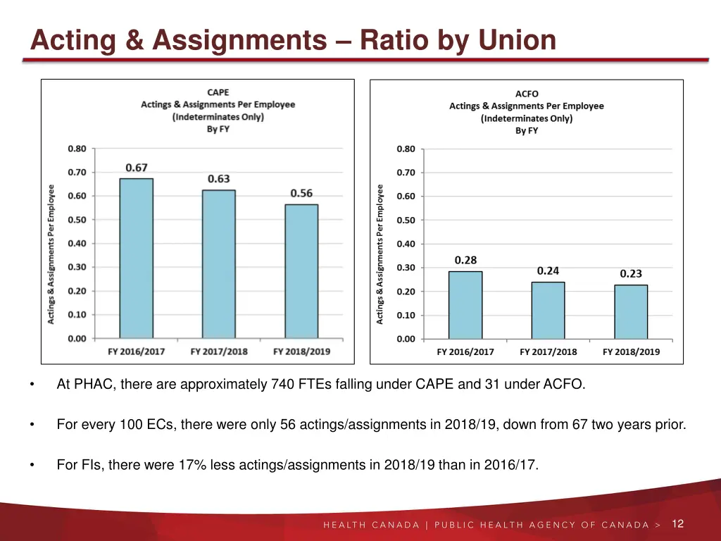 acting assignments ratio by union