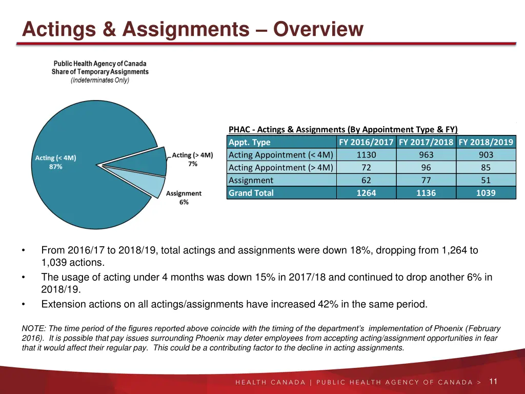 actings assignments overview