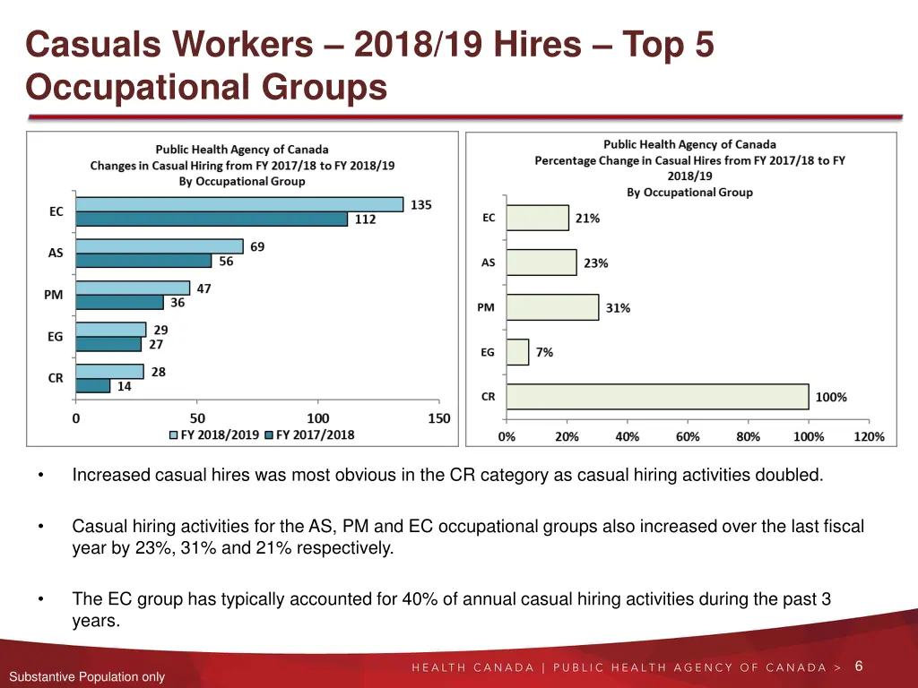 casuals workers 2018 19 hires top 5 occupational