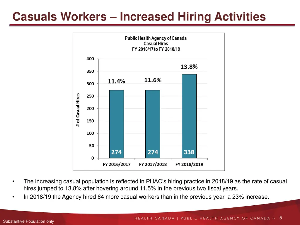 casuals workers increased hiring activities