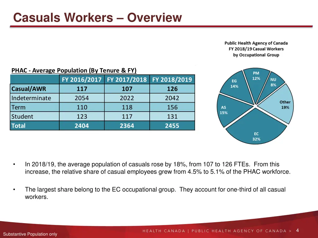 casuals workers overview