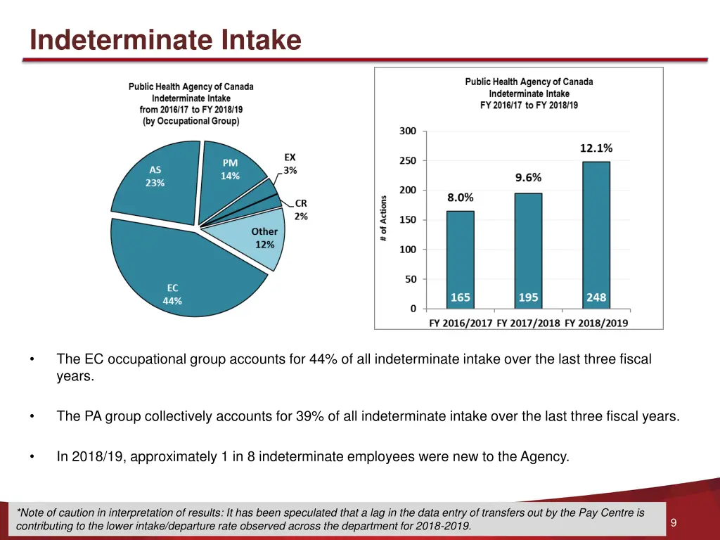 indeterminate intake