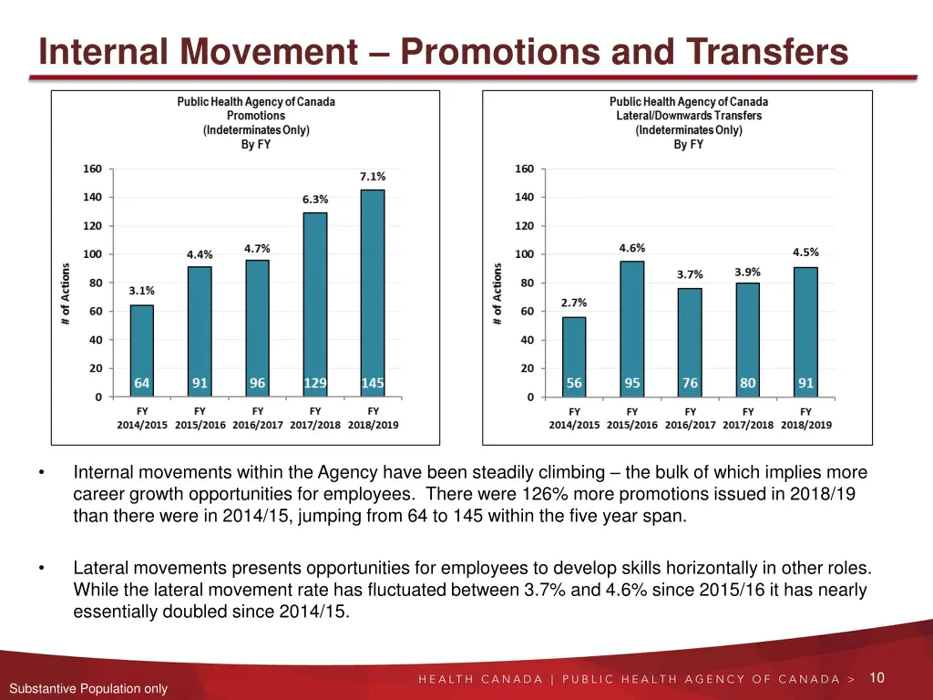 internal movement promotions and transfers