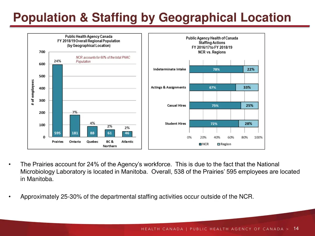 population staffing by geographical location